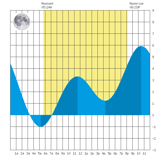 Bolsa Chica State Beach tide chart for Thursday, June 24, 2021