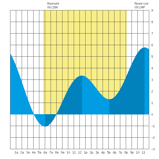 Bolsa Chica State Beach tide chart for Friday, June 25, 2021