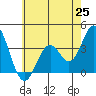 Bolsa Chica State Beach tide chart for Friday, June 25, 2021