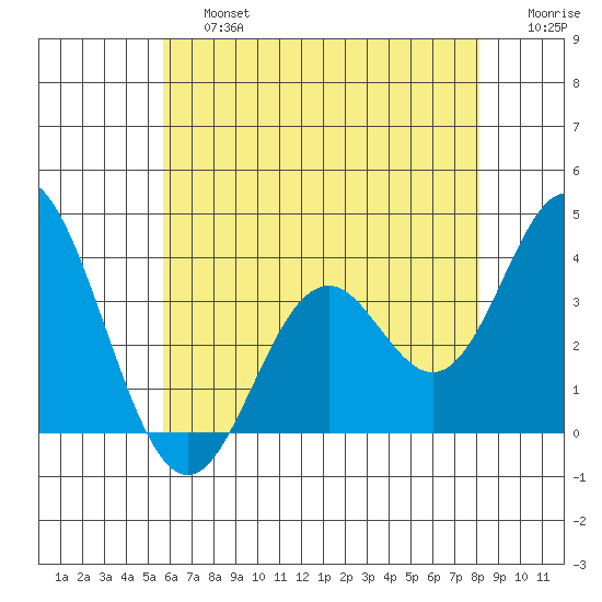 Bolsa Chica State Beach tide chart for Saturday, June 26, 2021