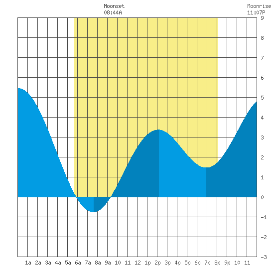 Bolsa Chica State Beach tide chart for Sunday, June 27, 2021