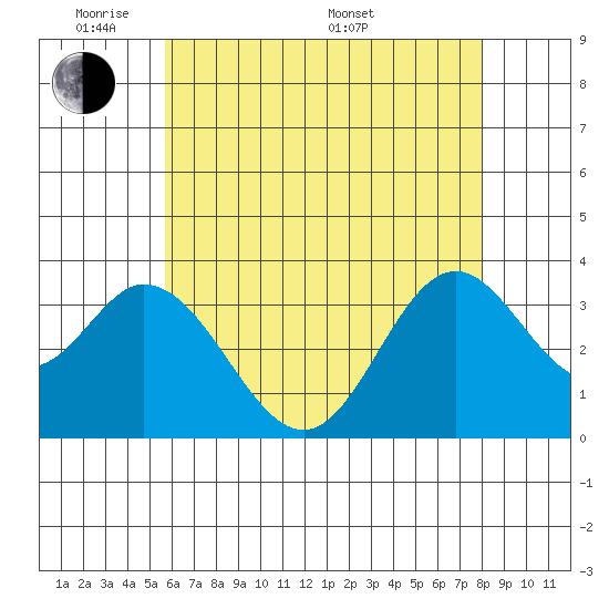 Bolsa Chica State Beach tide chart for Wednesday, June 2, 2021