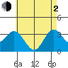 Bolsa Chica State Beach tide chart for Wednesday, June 2, 2021