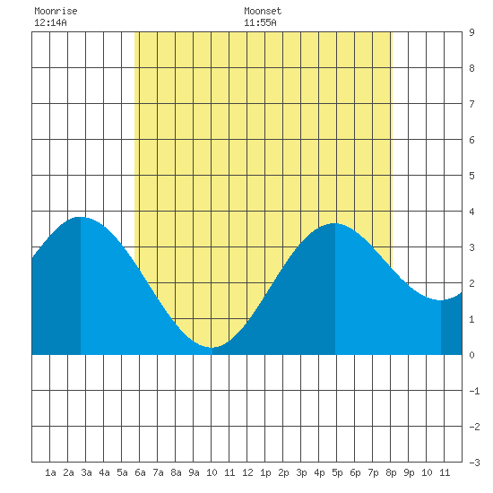 Bolsa Chica State Beach tide chart for Wednesday, June 30, 2021