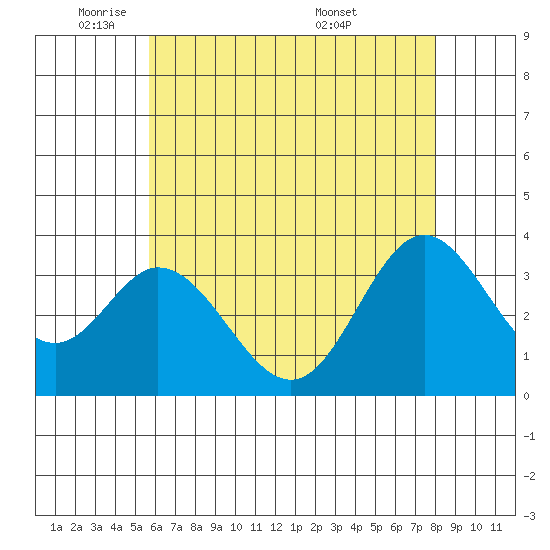 Bolsa Chica State Beach tide chart for Thursday, June 3, 2021