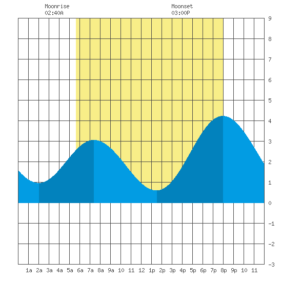 Bolsa Chica State Beach tide chart for Friday, June 4, 2021