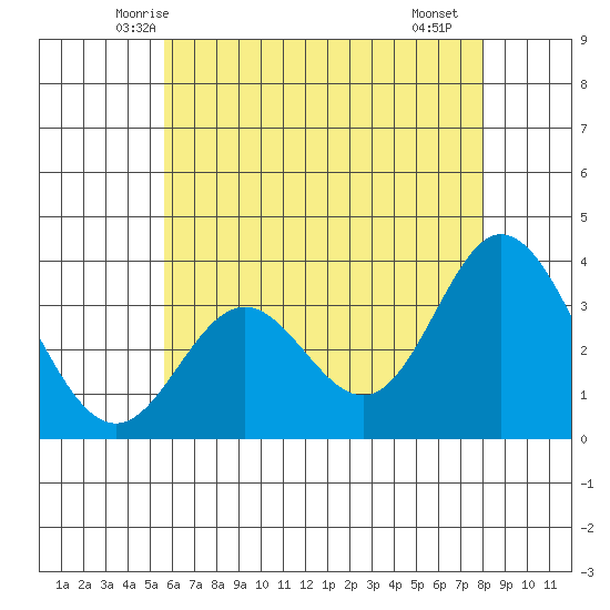 Bolsa Chica State Beach tide chart for Sunday, June 6, 2021