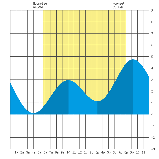 Bolsa Chica State Beach tide chart for Monday, June 7, 2021