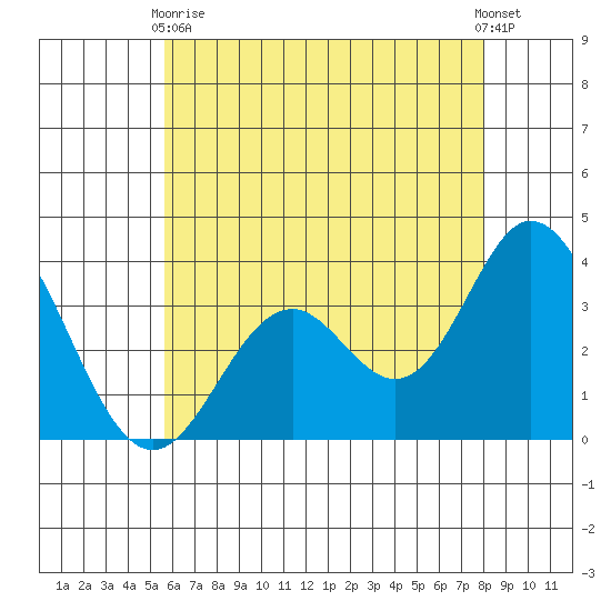 Bolsa Chica State Beach tide chart for Wednesday, June 9, 2021