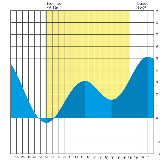 Bolsa Chica State Beach tide chart for Saturday, July 10, 2021