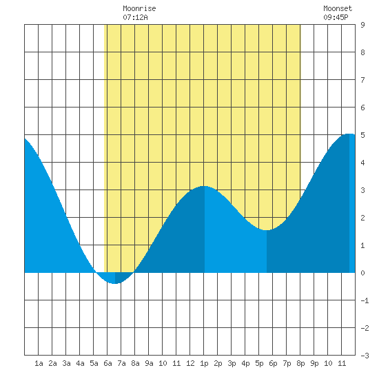 Bolsa Chica State Beach tide chart for Sunday, July 11, 2021