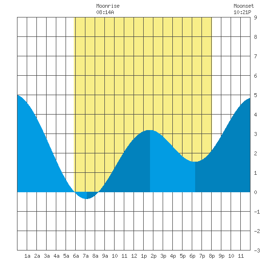 Bolsa Chica State Beach tide chart for Monday, July 12, 2021