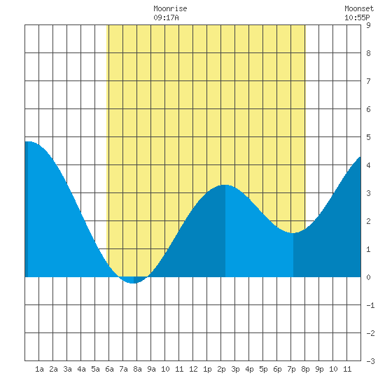 Bolsa Chica State Beach tide chart for Tuesday, July 13, 2021