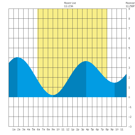 Bolsa Chica State Beach tide chart for Thursday, July 15, 2021