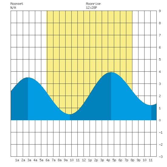 Bolsa Chica State Beach tide chart for Friday, July 16, 2021