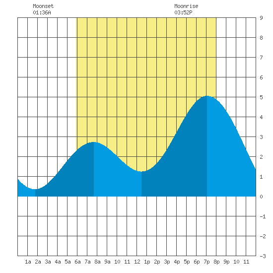 Bolsa Chica State Beach tide chart for Monday, July 19, 2021