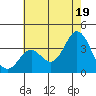 Bolsa Chica State Beach tide chart for Monday, July 19, 2021