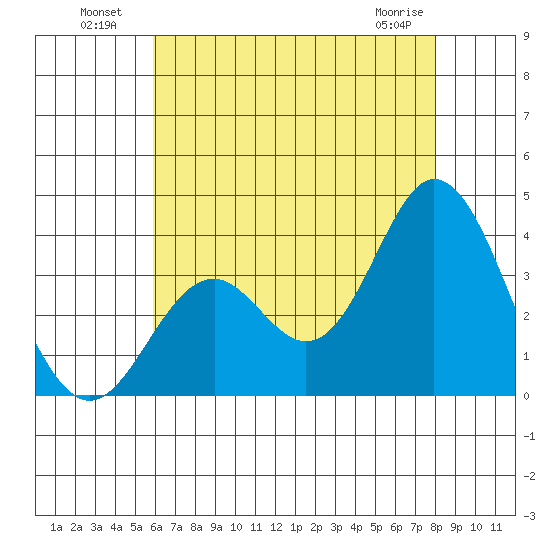 Bolsa Chica State Beach tide chart for Tuesday, July 20, 2021