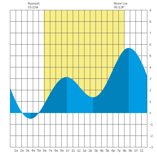 Bolsa Chica State Beach tide chart for Wednesday, July 21, 2021