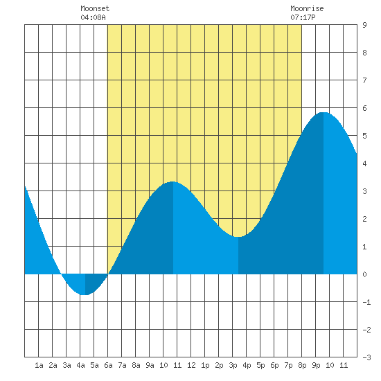 Bolsa Chica State Beach tide chart for Thursday, July 22, 2021