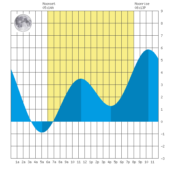Bolsa Chica State Beach tide chart for Friday, July 23, 2021