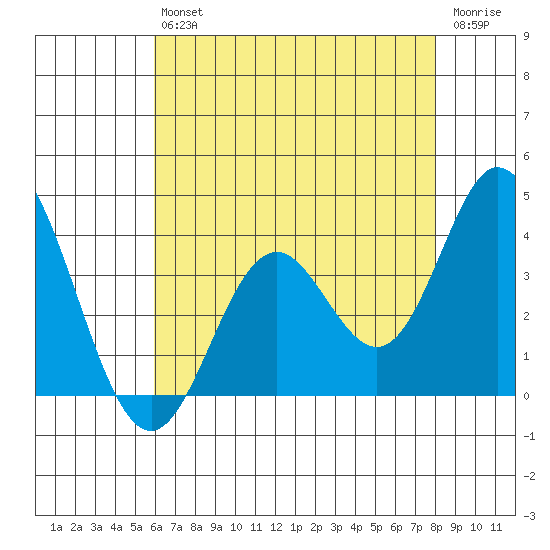 Bolsa Chica State Beach tide chart for Saturday, July 24, 2021