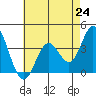Bolsa Chica State Beach tide chart for Saturday, July 24, 2021