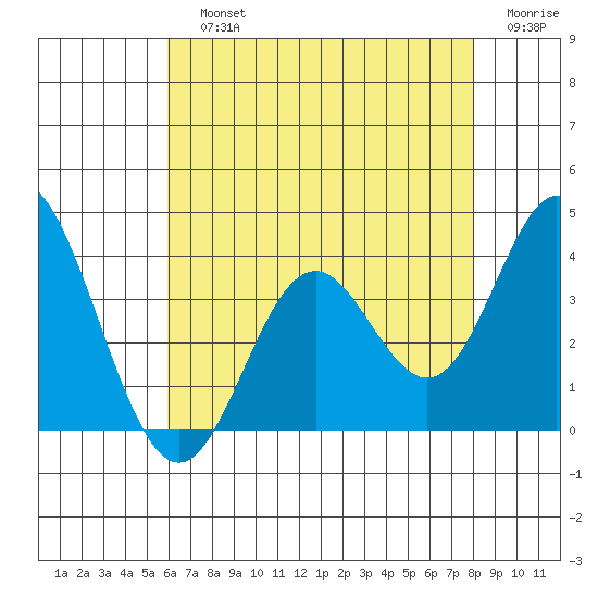 Bolsa Chica State Beach tide chart for Sunday, July 25, 2021