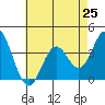 Bolsa Chica State Beach tide chart for Sunday, July 25, 2021