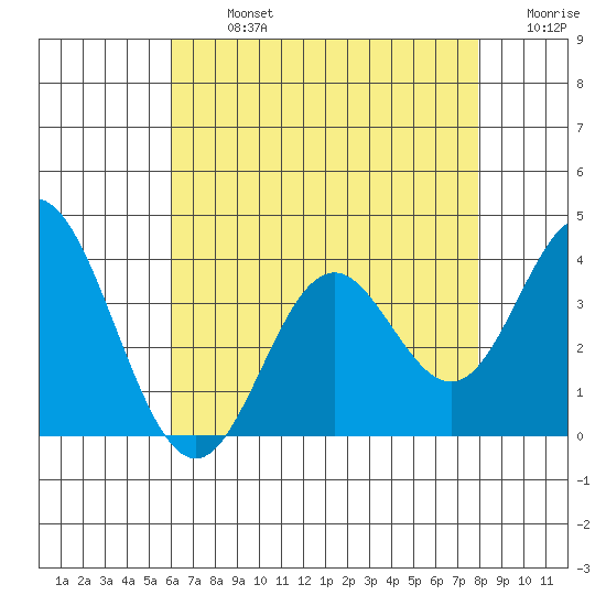 Bolsa Chica State Beach tide chart for Monday, July 26, 2021