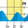 Bolsa Chica State Beach tide chart for Wednesday, July 28, 2021