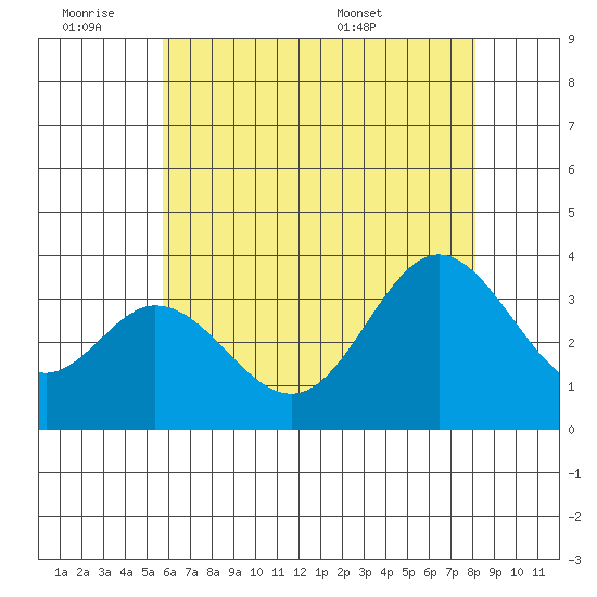 Bolsa Chica State Beach tide chart for Friday, July 2, 2021