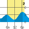 Bolsa Chica State Beach tide chart for Friday, July 2, 2021