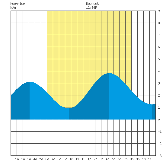 Bolsa Chica State Beach tide chart for Friday, July 30, 2021
