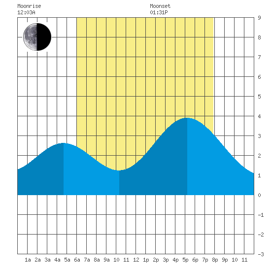 Bolsa Chica State Beach tide chart for Saturday, July 31, 2021