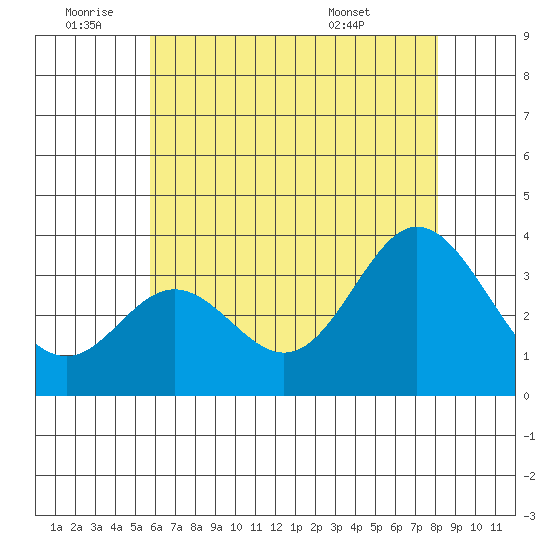 Bolsa Chica State Beach tide chart for Saturday, July 3, 2021