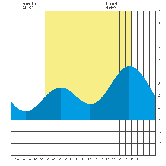 Bolsa Chica State Beach tide chart for Sunday, July 4, 2021