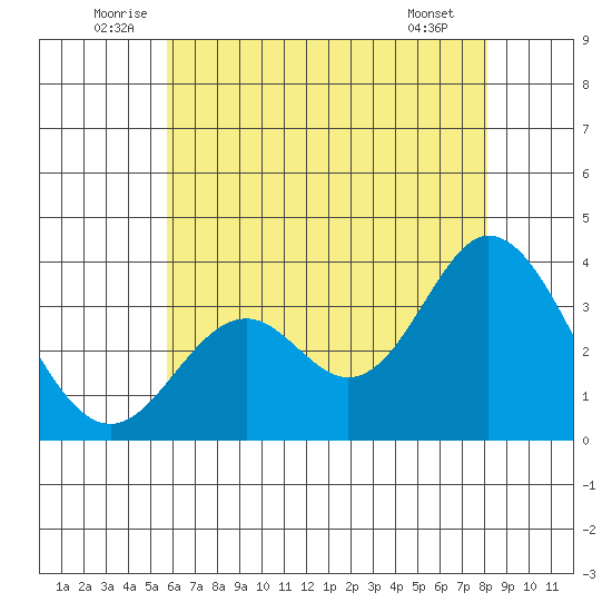 Bolsa Chica State Beach tide chart for Monday, July 5, 2021
