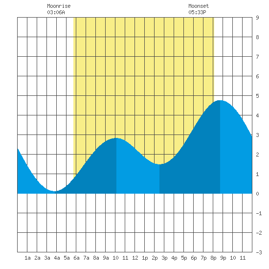 Bolsa Chica State Beach tide chart for Tuesday, July 6, 2021