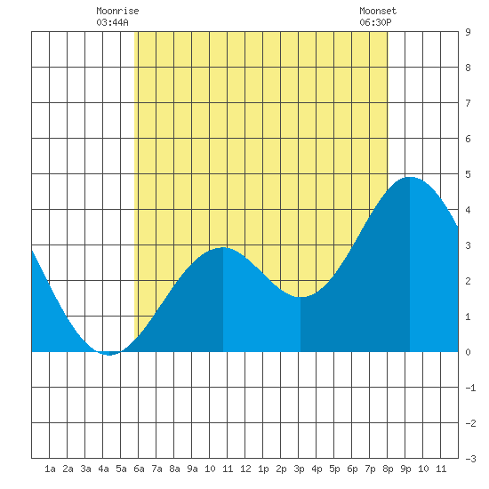 Bolsa Chica State Beach tide chart for Wednesday, July 7, 2021