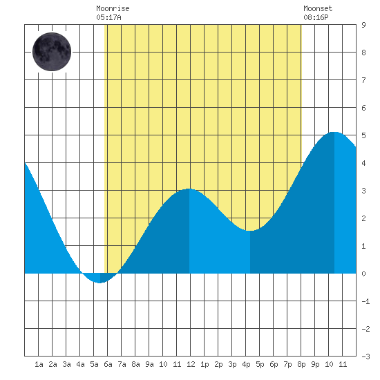 Bolsa Chica State Beach tide chart for Friday, July 9, 2021