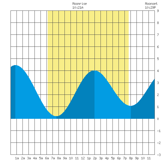 Bolsa Chica State Beach tide chart for Thursday, August 12, 2021