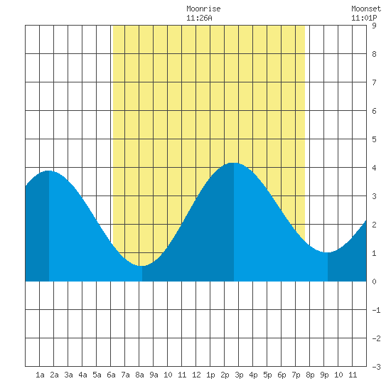 Bolsa Chica State Beach tide chart for Friday, August 13, 2021