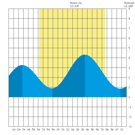 Bolsa Chica State Beach tide chart for Saturday, August 14, 2021