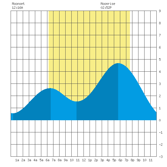 Bolsa Chica State Beach tide chart for Monday, August 16, 2021