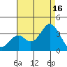Bolsa Chica State Beach tide chart for Monday, August 16, 2021