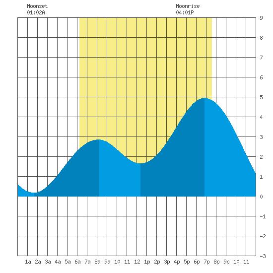 Bolsa Chica State Beach tide chart for Tuesday, August 17, 2021