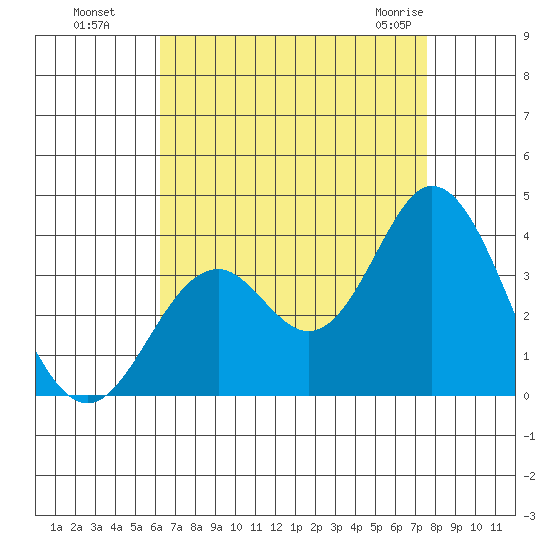 Bolsa Chica State Beach tide chart for Wednesday, August 18, 2021