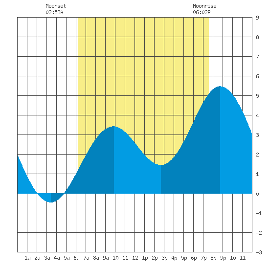Bolsa Chica State Beach tide chart for Thursday, August 19, 2021