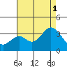Bolsa Chica State Beach tide chart for Sunday, August 1, 2021